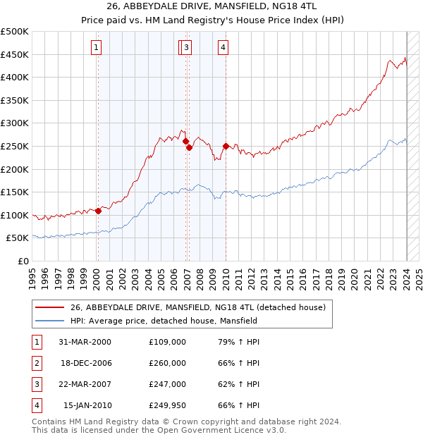 26, ABBEYDALE DRIVE, MANSFIELD, NG18 4TL: Price paid vs HM Land Registry's House Price Index