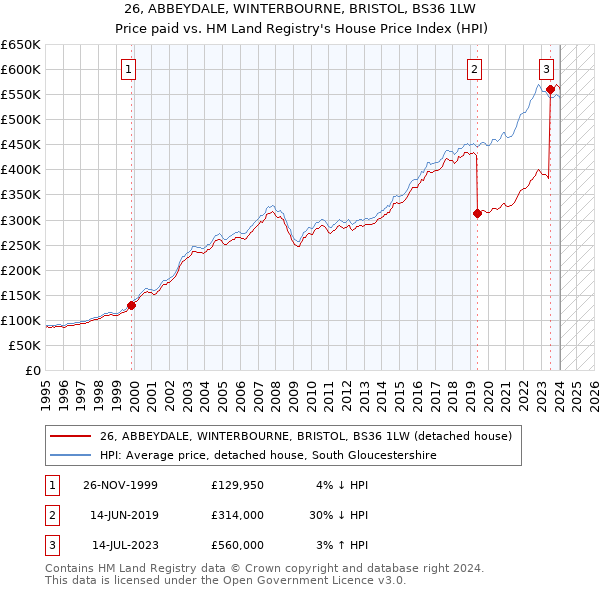 26, ABBEYDALE, WINTERBOURNE, BRISTOL, BS36 1LW: Price paid vs HM Land Registry's House Price Index