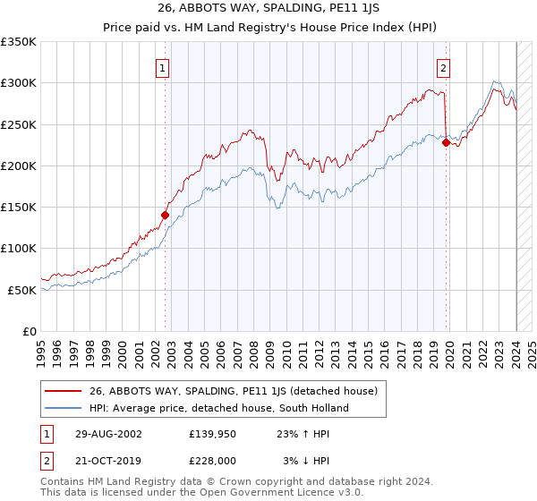 26, ABBOTS WAY, SPALDING, PE11 1JS: Price paid vs HM Land Registry's House Price Index