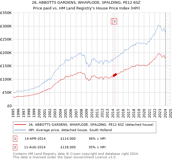 26, ABBOTTS GARDENS, WHAPLODE, SPALDING, PE12 6SZ: Price paid vs HM Land Registry's House Price Index