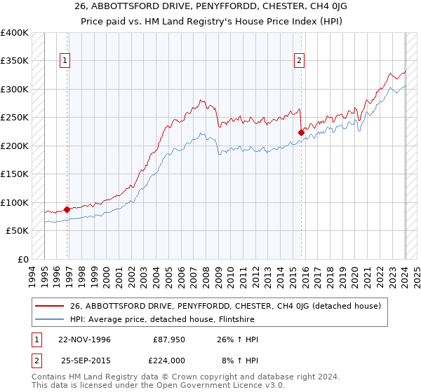 26, ABBOTTSFORD DRIVE, PENYFFORDD, CHESTER, CH4 0JG: Price paid vs HM Land Registry's House Price Index