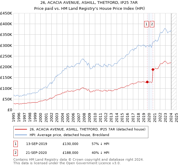 26, ACACIA AVENUE, ASHILL, THETFORD, IP25 7AR: Price paid vs HM Land Registry's House Price Index