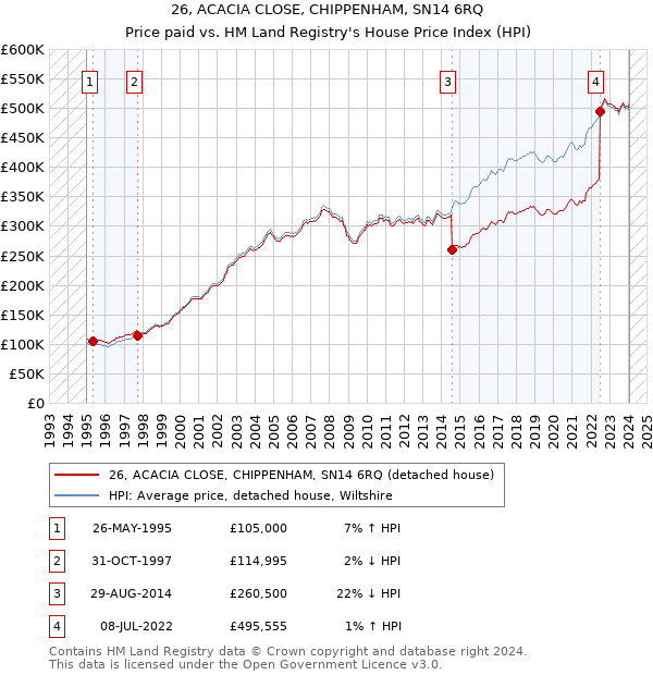 26, ACACIA CLOSE, CHIPPENHAM, SN14 6RQ: Price paid vs HM Land Registry's House Price Index