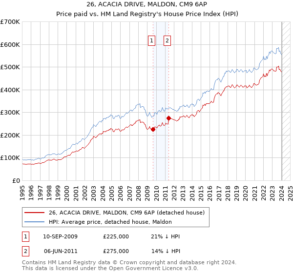 26, ACACIA DRIVE, MALDON, CM9 6AP: Price paid vs HM Land Registry's House Price Index