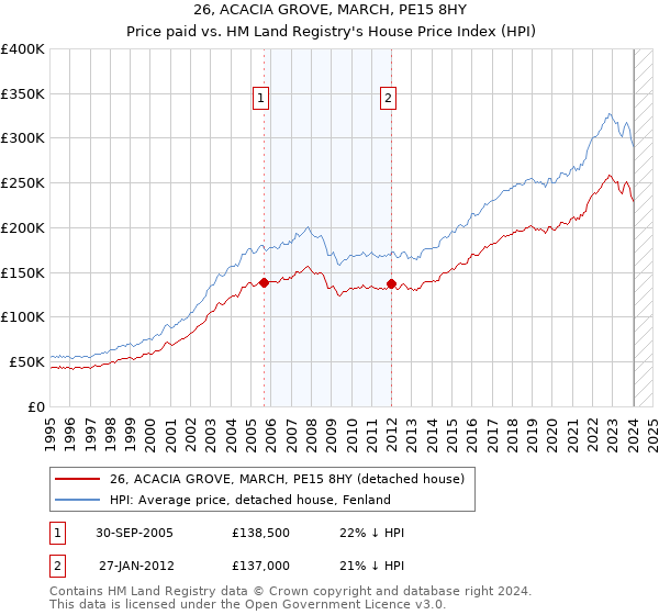 26, ACACIA GROVE, MARCH, PE15 8HY: Price paid vs HM Land Registry's House Price Index