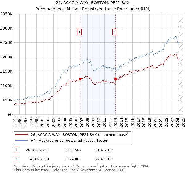 26, ACACIA WAY, BOSTON, PE21 8AX: Price paid vs HM Land Registry's House Price Index