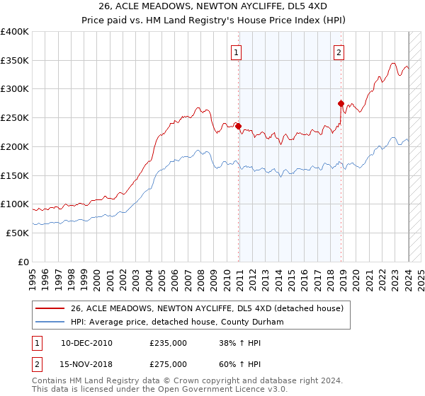 26, ACLE MEADOWS, NEWTON AYCLIFFE, DL5 4XD: Price paid vs HM Land Registry's House Price Index