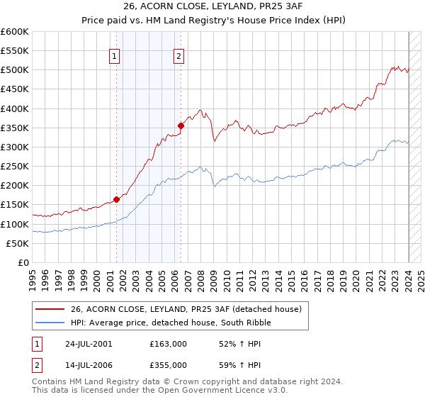26, ACORN CLOSE, LEYLAND, PR25 3AF: Price paid vs HM Land Registry's House Price Index