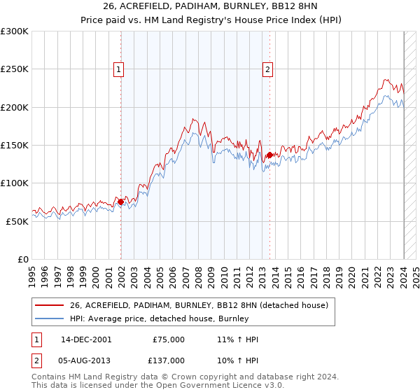 26, ACREFIELD, PADIHAM, BURNLEY, BB12 8HN: Price paid vs HM Land Registry's House Price Index