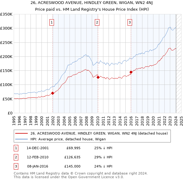 26, ACRESWOOD AVENUE, HINDLEY GREEN, WIGAN, WN2 4NJ: Price paid vs HM Land Registry's House Price Index