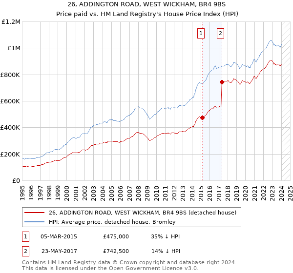 26, ADDINGTON ROAD, WEST WICKHAM, BR4 9BS: Price paid vs HM Land Registry's House Price Index