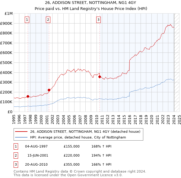 26, ADDISON STREET, NOTTINGHAM, NG1 4GY: Price paid vs HM Land Registry's House Price Index