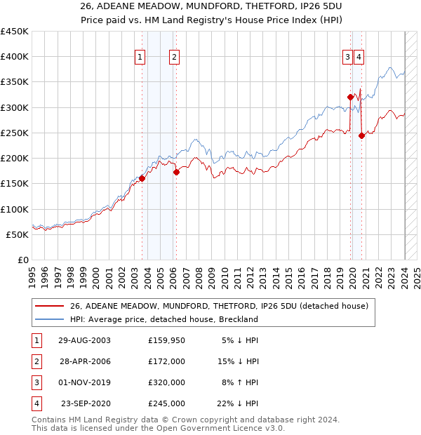 26, ADEANE MEADOW, MUNDFORD, THETFORD, IP26 5DU: Price paid vs HM Land Registry's House Price Index