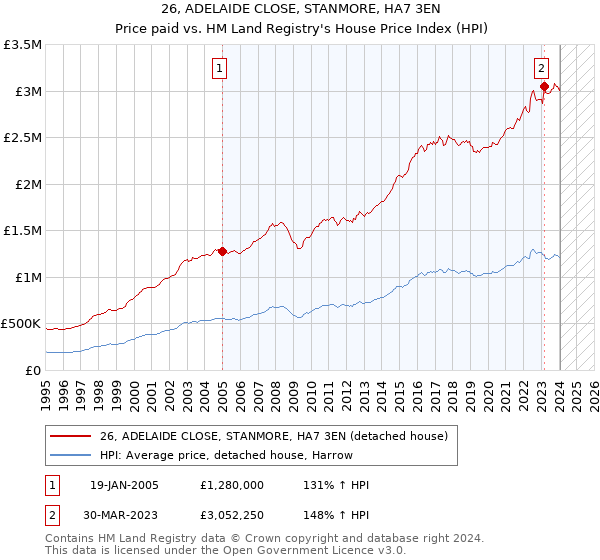 26, ADELAIDE CLOSE, STANMORE, HA7 3EN: Price paid vs HM Land Registry's House Price Index