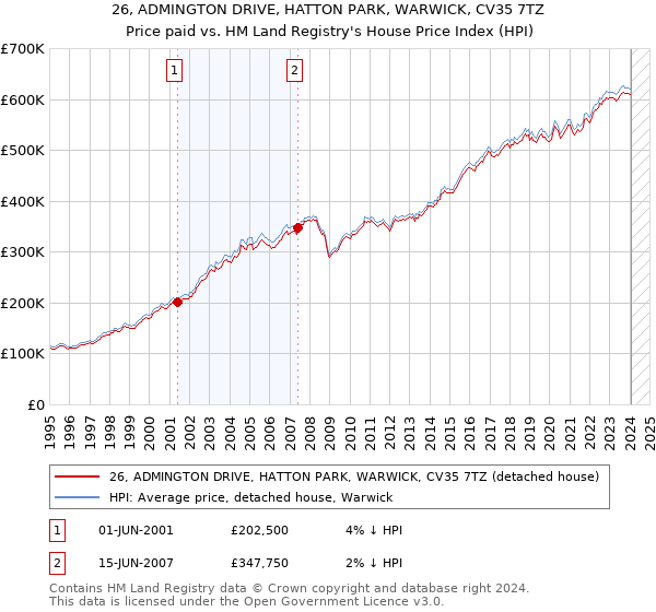 26, ADMINGTON DRIVE, HATTON PARK, WARWICK, CV35 7TZ: Price paid vs HM Land Registry's House Price Index