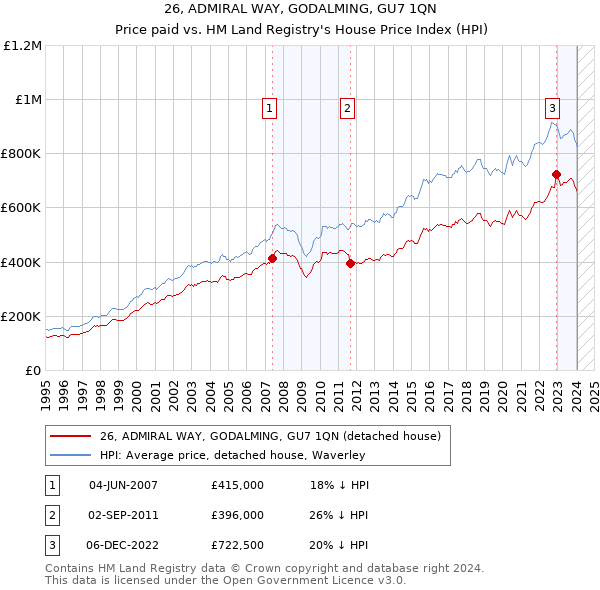 26, ADMIRAL WAY, GODALMING, GU7 1QN: Price paid vs HM Land Registry's House Price Index