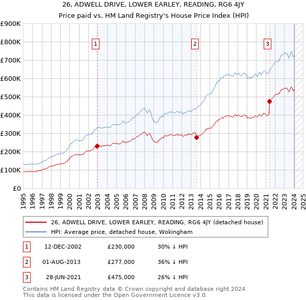 26, ADWELL DRIVE, LOWER EARLEY, READING, RG6 4JY: Price paid vs HM Land Registry's House Price Index