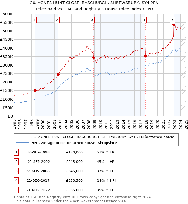 26, AGNES HUNT CLOSE, BASCHURCH, SHREWSBURY, SY4 2EN: Price paid vs HM Land Registry's House Price Index