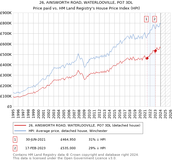 26, AINSWORTH ROAD, WATERLOOVILLE, PO7 3DL: Price paid vs HM Land Registry's House Price Index