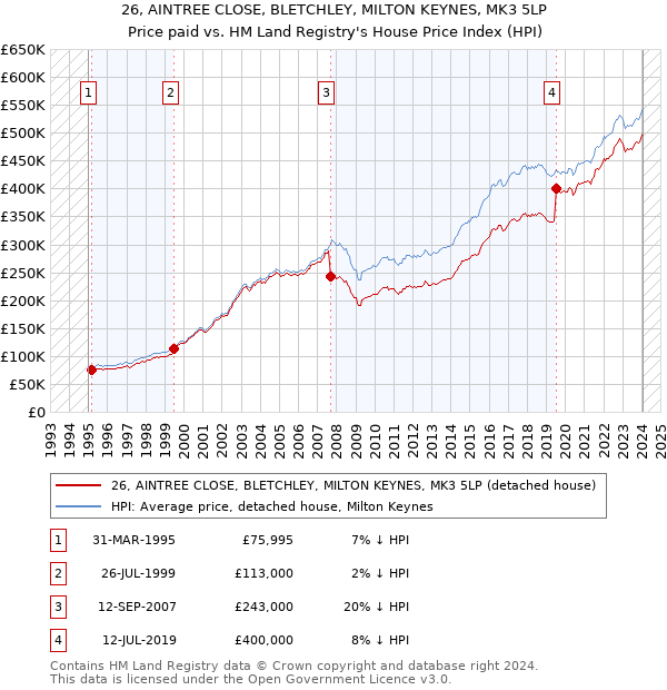 26, AINTREE CLOSE, BLETCHLEY, MILTON KEYNES, MK3 5LP: Price paid vs HM Land Registry's House Price Index