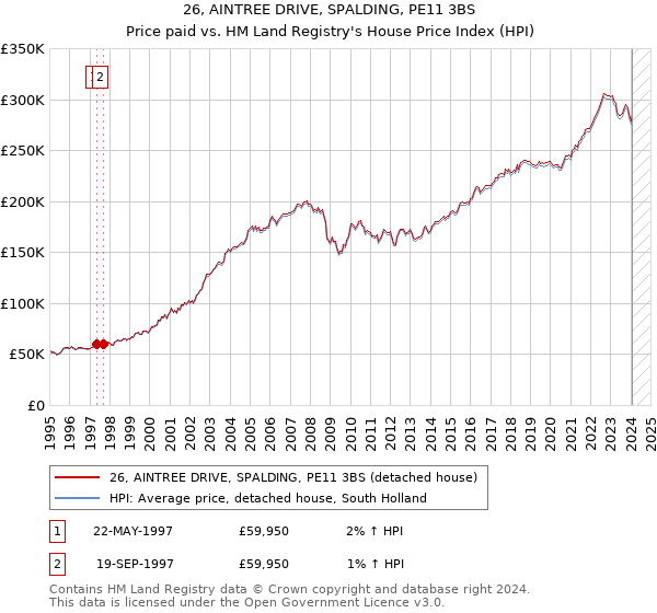 26, AINTREE DRIVE, SPALDING, PE11 3BS: Price paid vs HM Land Registry's House Price Index