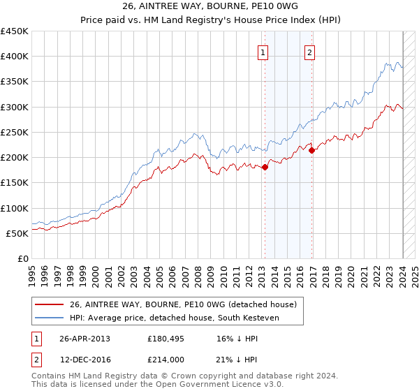 26, AINTREE WAY, BOURNE, PE10 0WG: Price paid vs HM Land Registry's House Price Index