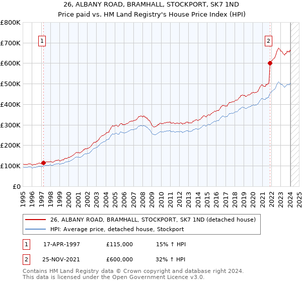 26, ALBANY ROAD, BRAMHALL, STOCKPORT, SK7 1ND: Price paid vs HM Land Registry's House Price Index