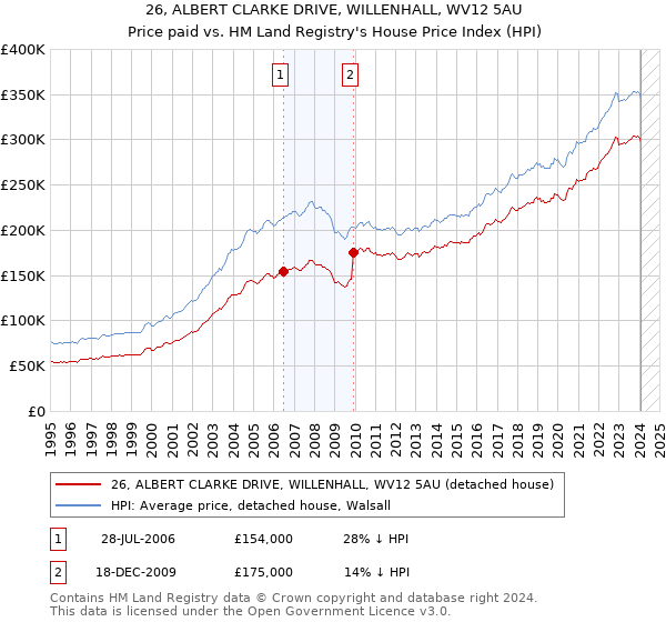 26, ALBERT CLARKE DRIVE, WILLENHALL, WV12 5AU: Price paid vs HM Land Registry's House Price Index