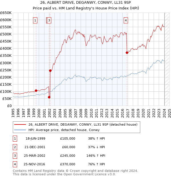 26, ALBERT DRIVE, DEGANWY, CONWY, LL31 9SP: Price paid vs HM Land Registry's House Price Index
