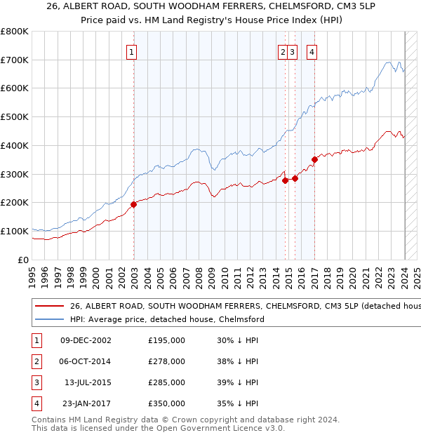 26, ALBERT ROAD, SOUTH WOODHAM FERRERS, CHELMSFORD, CM3 5LP: Price paid vs HM Land Registry's House Price Index