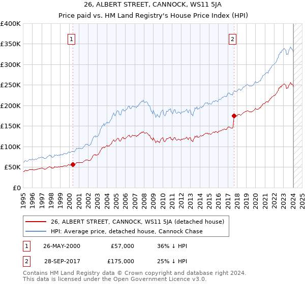 26, ALBERT STREET, CANNOCK, WS11 5JA: Price paid vs HM Land Registry's House Price Index
