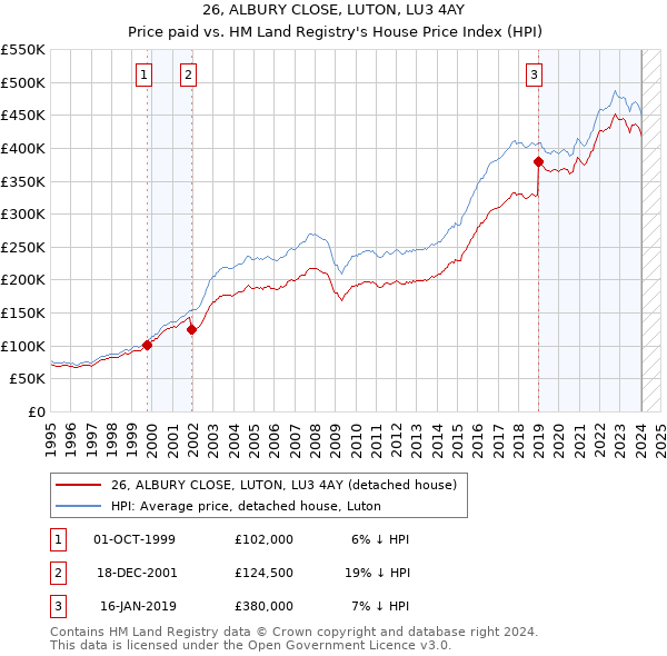 26, ALBURY CLOSE, LUTON, LU3 4AY: Price paid vs HM Land Registry's House Price Index