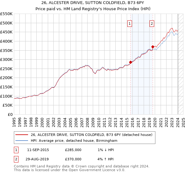 26, ALCESTER DRIVE, SUTTON COLDFIELD, B73 6PY: Price paid vs HM Land Registry's House Price Index