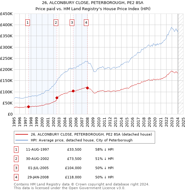 26, ALCONBURY CLOSE, PETERBOROUGH, PE2 8SA: Price paid vs HM Land Registry's House Price Index