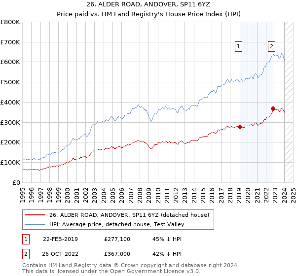 26, ALDER ROAD, ANDOVER, SP11 6YZ: Price paid vs HM Land Registry's House Price Index