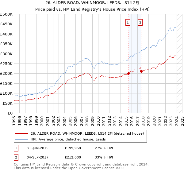 26, ALDER ROAD, WHINMOOR, LEEDS, LS14 2FJ: Price paid vs HM Land Registry's House Price Index