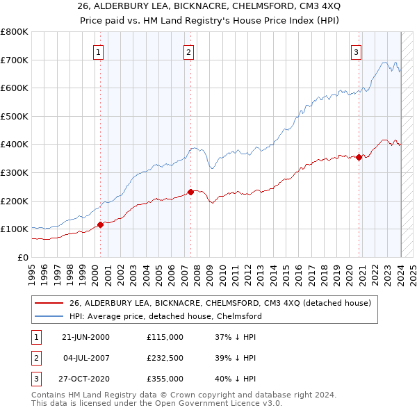 26, ALDERBURY LEA, BICKNACRE, CHELMSFORD, CM3 4XQ: Price paid vs HM Land Registry's House Price Index