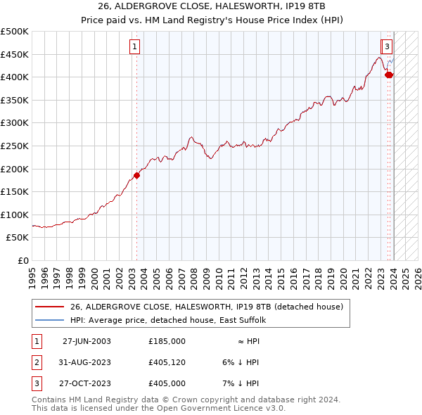 26, ALDERGROVE CLOSE, HALESWORTH, IP19 8TB: Price paid vs HM Land Registry's House Price Index