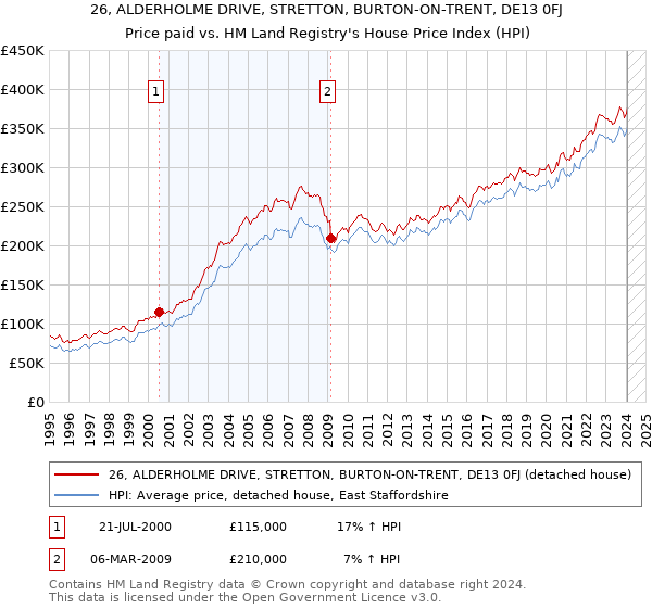 26, ALDERHOLME DRIVE, STRETTON, BURTON-ON-TRENT, DE13 0FJ: Price paid vs HM Land Registry's House Price Index
