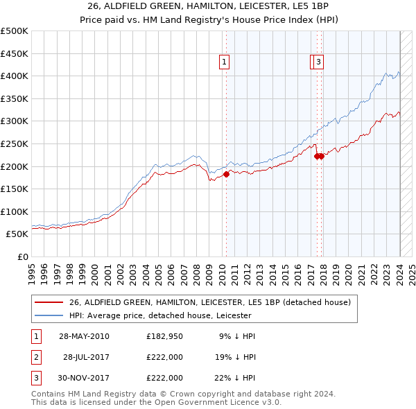 26, ALDFIELD GREEN, HAMILTON, LEICESTER, LE5 1BP: Price paid vs HM Land Registry's House Price Index