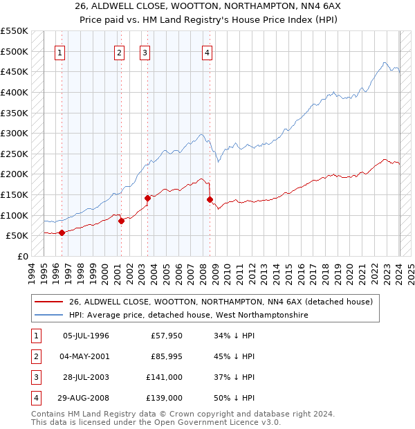 26, ALDWELL CLOSE, WOOTTON, NORTHAMPTON, NN4 6AX: Price paid vs HM Land Registry's House Price Index