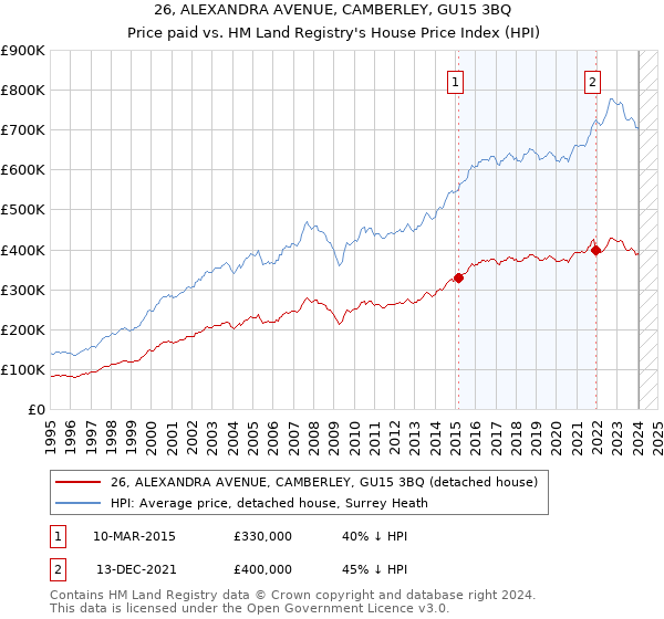 26, ALEXANDRA AVENUE, CAMBERLEY, GU15 3BQ: Price paid vs HM Land Registry's House Price Index