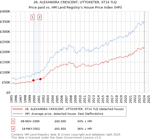 26, ALEXANDRA CRESCENT, UTTOXETER, ST14 7LQ: Price paid vs HM Land Registry's House Price Index