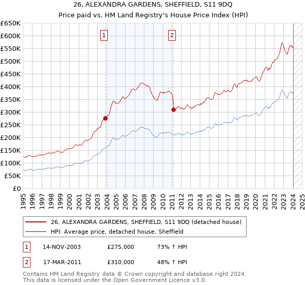 26, ALEXANDRA GARDENS, SHEFFIELD, S11 9DQ: Price paid vs HM Land Registry's House Price Index