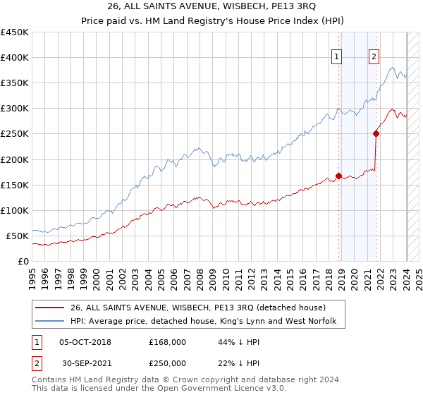 26, ALL SAINTS AVENUE, WISBECH, PE13 3RQ: Price paid vs HM Land Registry's House Price Index