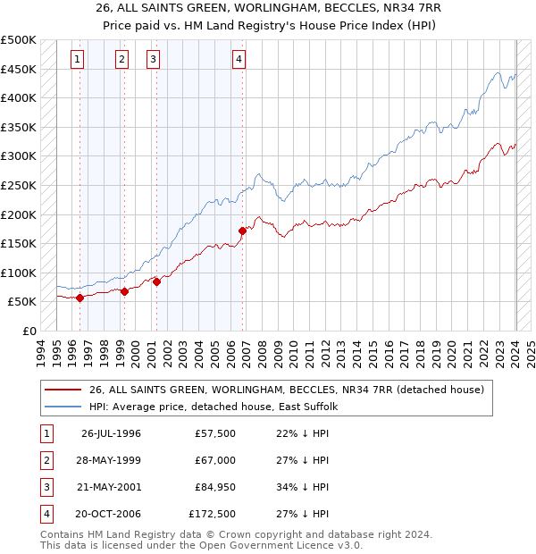 26, ALL SAINTS GREEN, WORLINGHAM, BECCLES, NR34 7RR: Price paid vs HM Land Registry's House Price Index