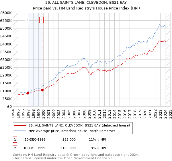 26, ALL SAINTS LANE, CLEVEDON, BS21 6AY: Price paid vs HM Land Registry's House Price Index