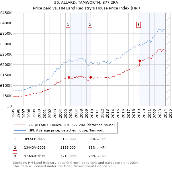 26, ALLARD, TAMWORTH, B77 2RA: Price paid vs HM Land Registry's House Price Index
