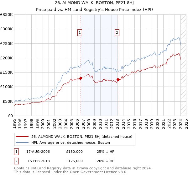 26, ALMOND WALK, BOSTON, PE21 8HJ: Price paid vs HM Land Registry's House Price Index