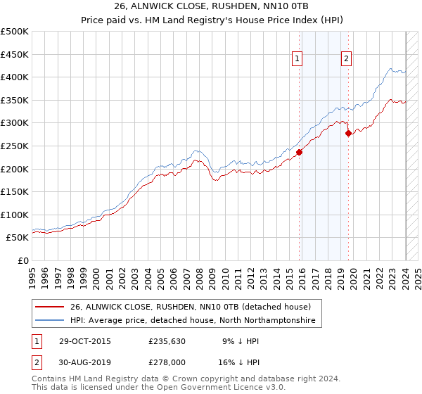 26, ALNWICK CLOSE, RUSHDEN, NN10 0TB: Price paid vs HM Land Registry's House Price Index